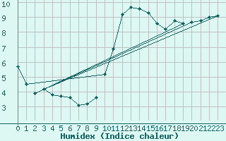 Courbe de l'humidex pour Petiville (76)