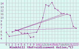 Courbe du refroidissement olien pour Nevers (58)
