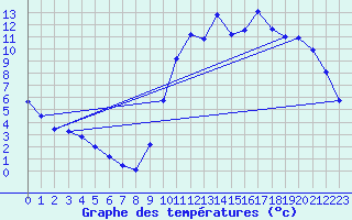 Courbe de tempratures pour Guidel (56)