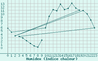 Courbe de l'humidex pour Guidel (56)