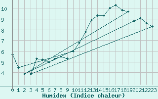 Courbe de l'humidex pour Souprosse (40)