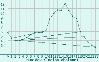 Courbe de l'humidex pour Utti Lentoportintie