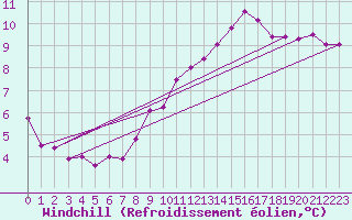 Courbe du refroidissement olien pour Chteauroux (36)