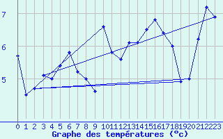 Courbe de tempratures pour Lanvoc (29)