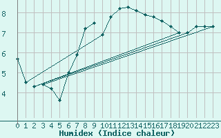 Courbe de l'humidex pour Wernigerode