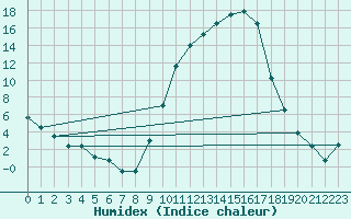 Courbe de l'humidex pour Laragne Montglin (05)