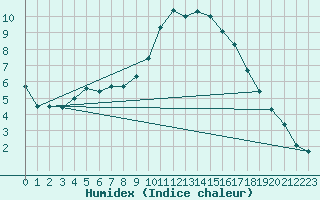 Courbe de l'humidex pour Plymouth (UK)