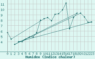 Courbe de l'humidex pour Crest (26)