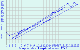 Courbe de tempratures pour Solenzara - Base arienne (2B)