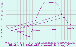 Courbe du refroidissement olien pour Bustince (64)