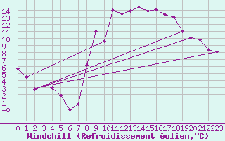 Courbe du refroidissement olien pour Montpellier (34)