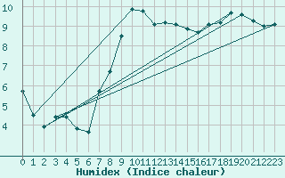 Courbe de l'humidex pour Skillinge