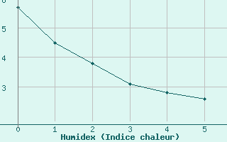 Courbe de l'humidex pour Deerwood RCS , Man.