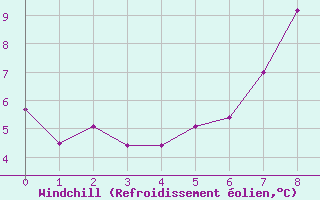 Courbe du refroidissement olien pour Buzenol (Be)