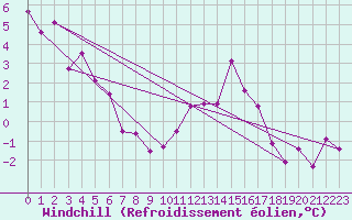 Courbe du refroidissement olien pour Le Talut - Belle-Ile (56)