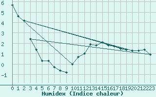 Courbe de l'humidex pour Langres (52) 