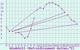 Courbe du refroidissement olien pour Fribourg / Posieux