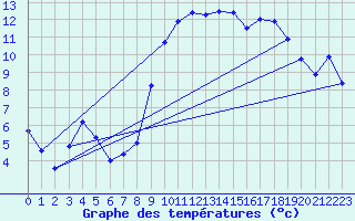 Courbe de tempratures pour Le Castellet (83)