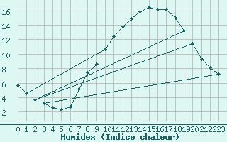 Courbe de l'humidex pour vila