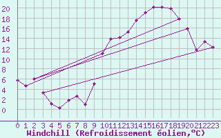 Courbe du refroidissement olien pour Bergerac (24)