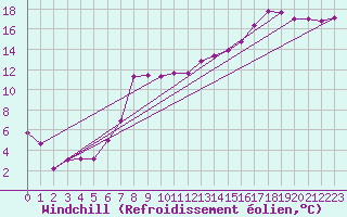 Courbe du refroidissement olien pour Aboyne
