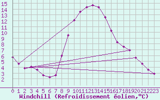 Courbe du refroidissement olien pour Feldkirch