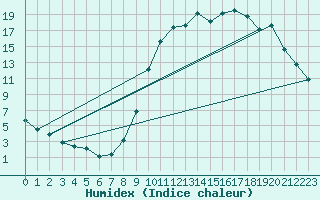 Courbe de l'humidex pour Anglars St-Flix(12)