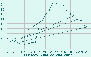 Courbe de l'humidex pour Interlaken