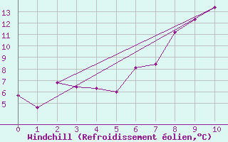 Courbe du refroidissement olien pour Gubbhoegen