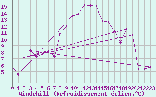 Courbe du refroidissement olien pour Aigle (Sw)