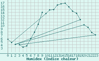 Courbe de l'humidex pour Mosstrand Ii