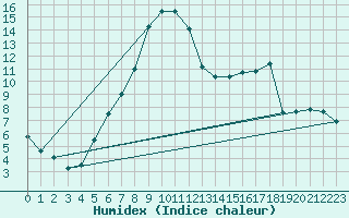 Courbe de l'humidex pour Idar-Oberstein