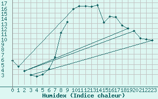 Courbe de l'humidex pour Neunkirchen-Welleswe