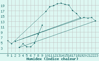 Courbe de l'humidex pour Payerne (Sw)