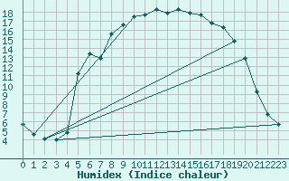 Courbe de l'humidex pour Sirdal-Sinnes