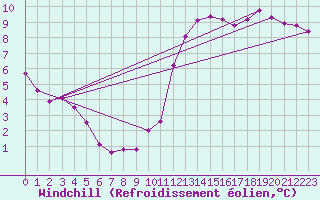 Courbe du refroidissement olien pour Calais / Marck (62)