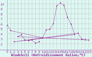 Courbe du refroidissement olien pour Waidhofen an der Ybbs