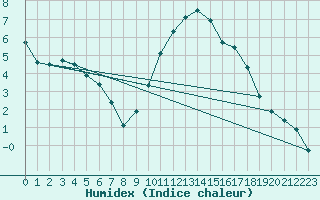 Courbe de l'humidex pour Lauzerte (82)