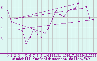 Courbe du refroidissement olien pour Mcon (71)