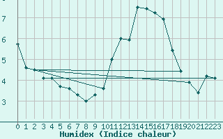 Courbe de l'humidex pour Avila - La Colilla (Esp)