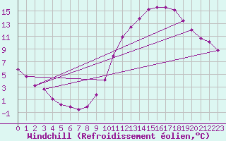 Courbe du refroidissement olien pour Charmant (16)