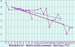 Courbe du refroidissement olien pour Muirancourt (60)
