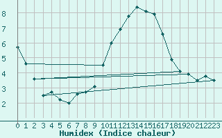 Courbe de l'humidex pour Carpentras (84)