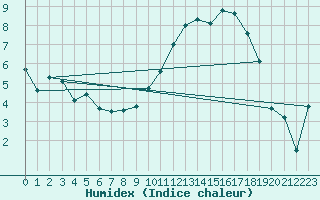 Courbe de l'humidex pour Chteauroux (36)