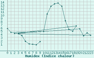 Courbe de l'humidex pour Boltigen