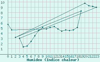 Courbe de l'humidex pour Orkdal Thamshamm