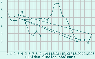 Courbe de l'humidex pour Boulmer