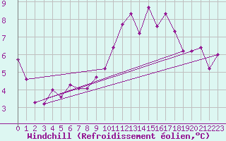 Courbe du refroidissement olien pour La Chapelle-Aubareil (24)