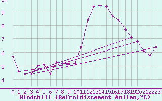 Courbe du refroidissement olien pour Aigrefeuille d