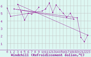 Courbe du refroidissement olien pour Shawbury